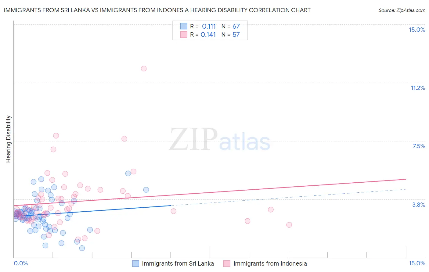Immigrants from Sri Lanka vs Immigrants from Indonesia Hearing Disability