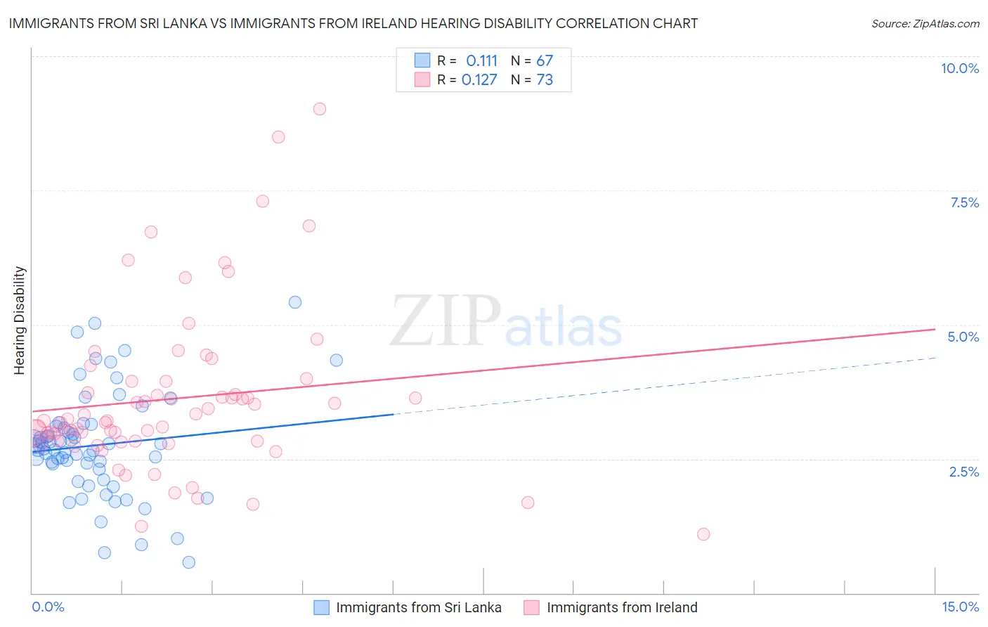 Immigrants from Sri Lanka vs Immigrants from Ireland Hearing Disability