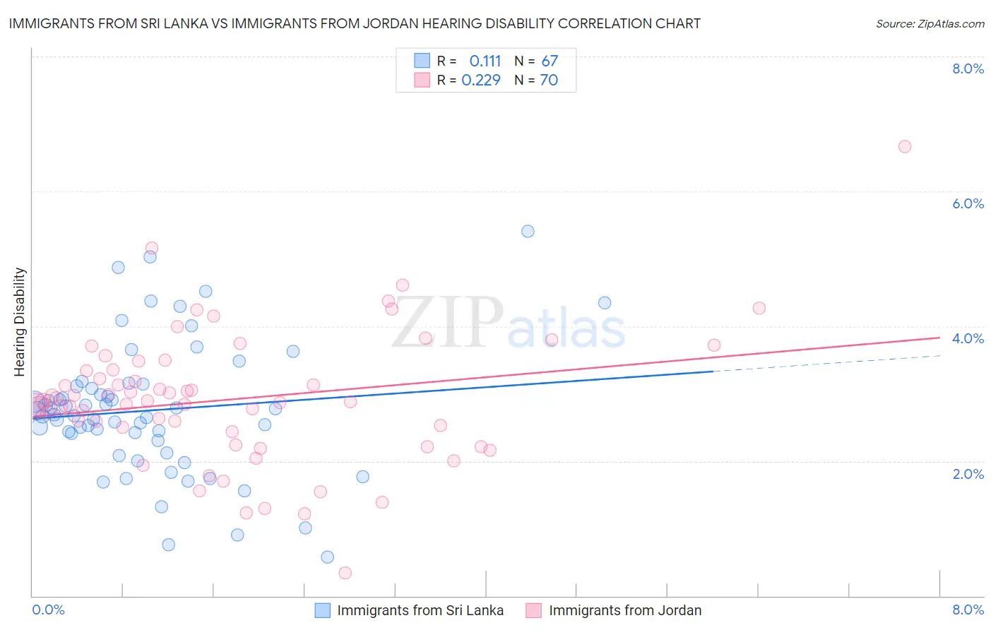 Immigrants from Sri Lanka vs Immigrants from Jordan Hearing Disability