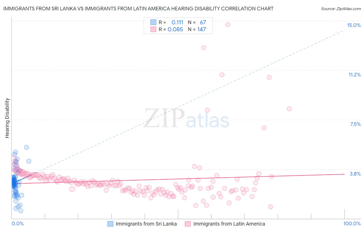 Immigrants from Sri Lanka vs Immigrants from Latin America Hearing Disability