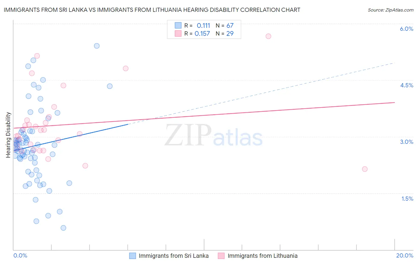 Immigrants from Sri Lanka vs Immigrants from Lithuania Hearing Disability