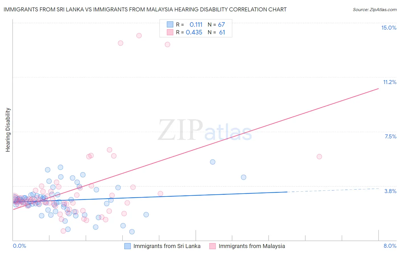 Immigrants from Sri Lanka vs Immigrants from Malaysia Hearing Disability