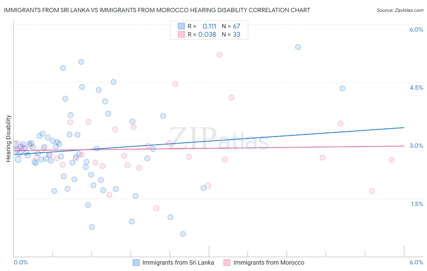 Immigrants from Sri Lanka vs Immigrants from Morocco Hearing Disability
