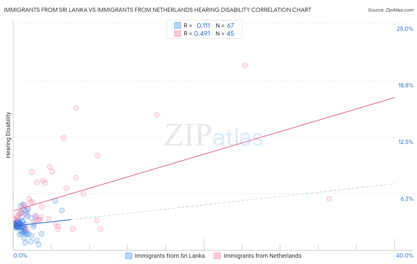 Immigrants from Sri Lanka vs Immigrants from Netherlands Hearing Disability