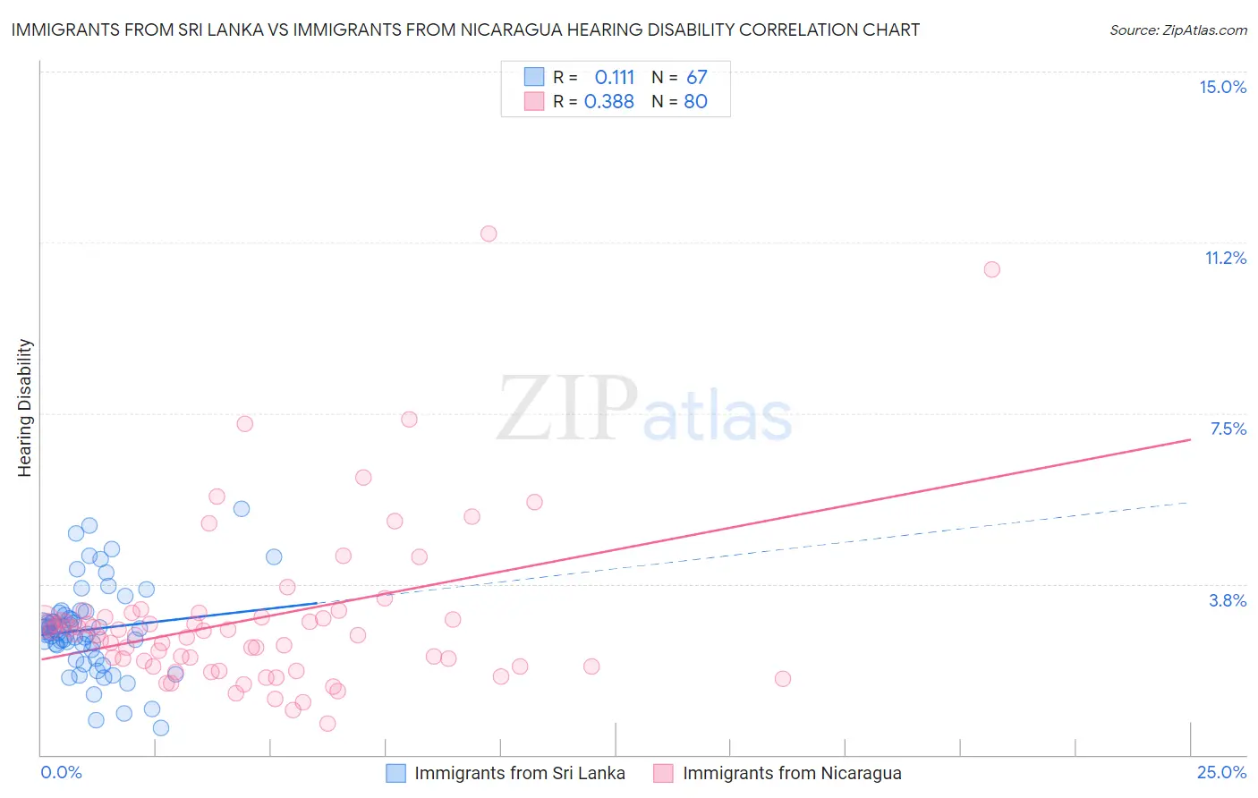 Immigrants from Sri Lanka vs Immigrants from Nicaragua Hearing Disability