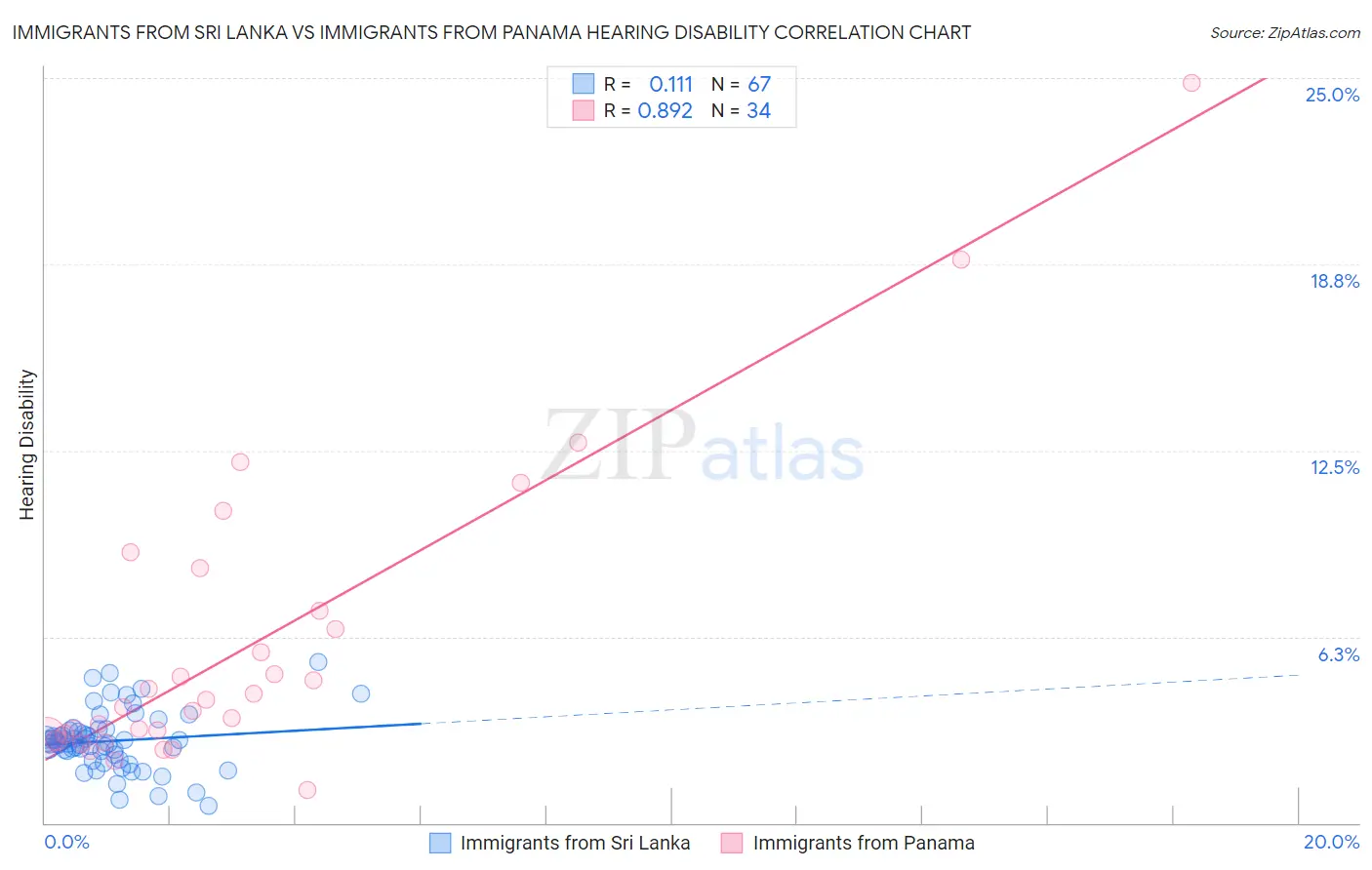 Immigrants from Sri Lanka vs Immigrants from Panama Hearing Disability