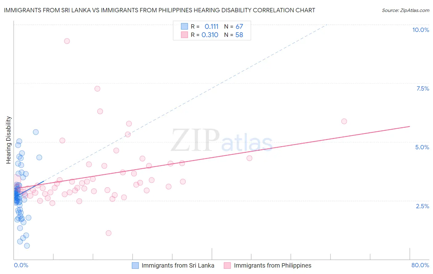 Immigrants from Sri Lanka vs Immigrants from Philippines Hearing Disability