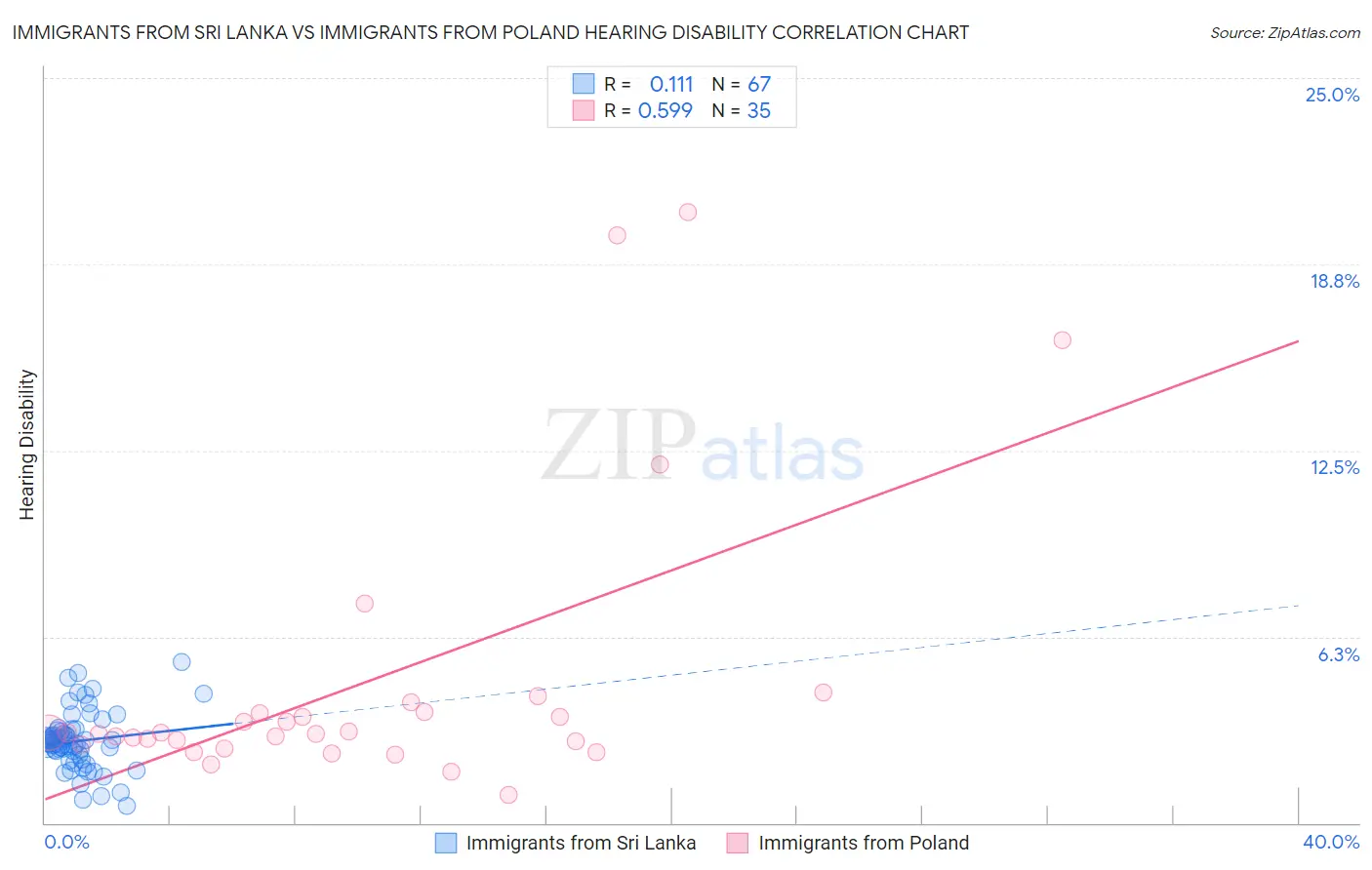 Immigrants from Sri Lanka vs Immigrants from Poland Hearing Disability