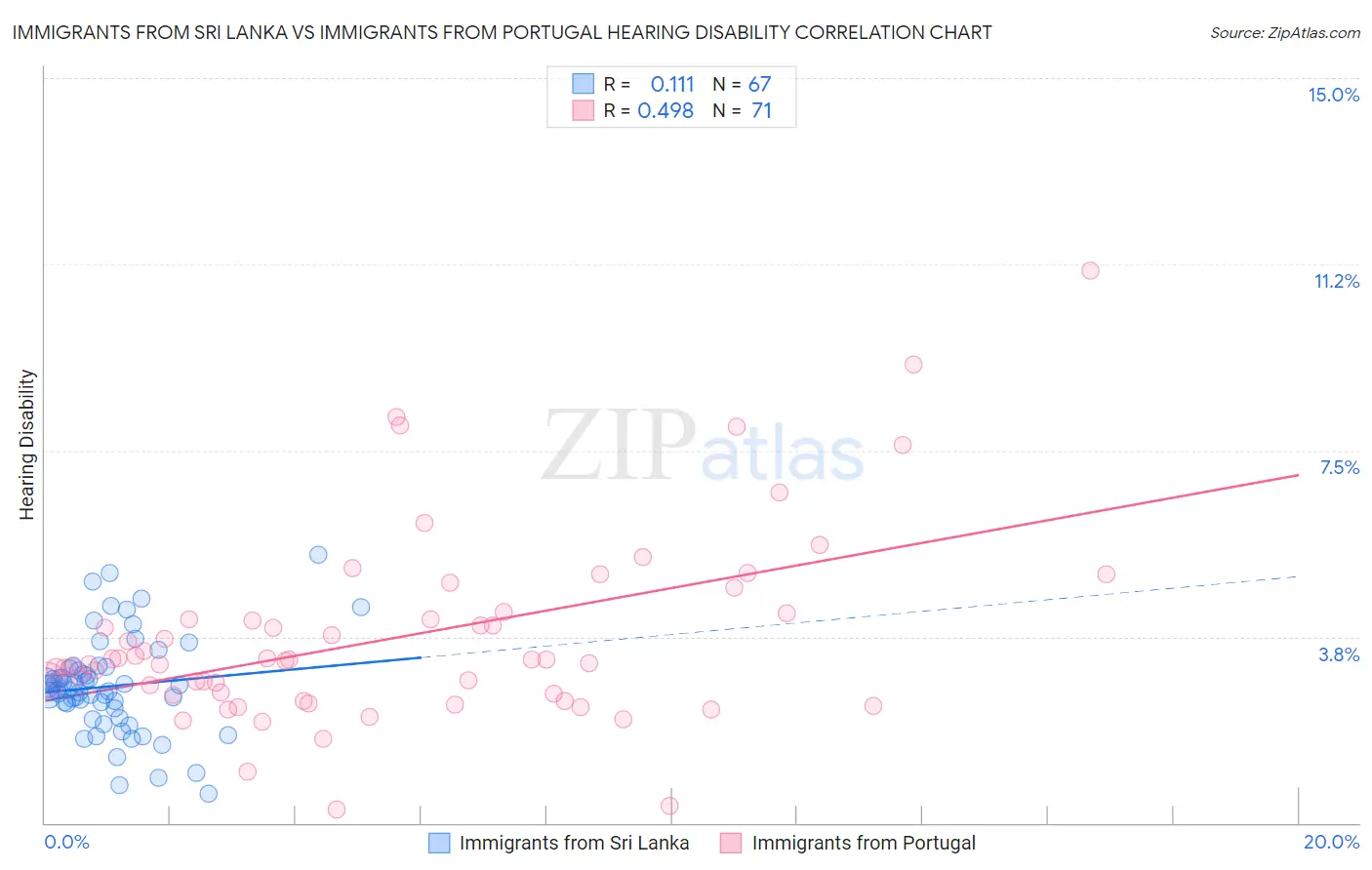 Immigrants from Sri Lanka vs Immigrants from Portugal Hearing Disability