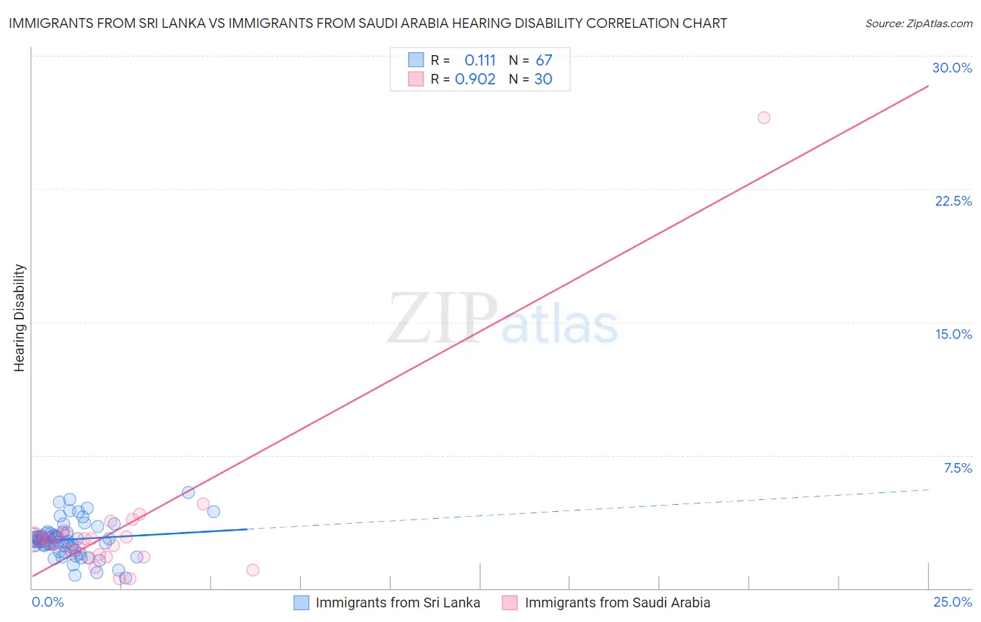 Immigrants from Sri Lanka vs Immigrants from Saudi Arabia Hearing Disability