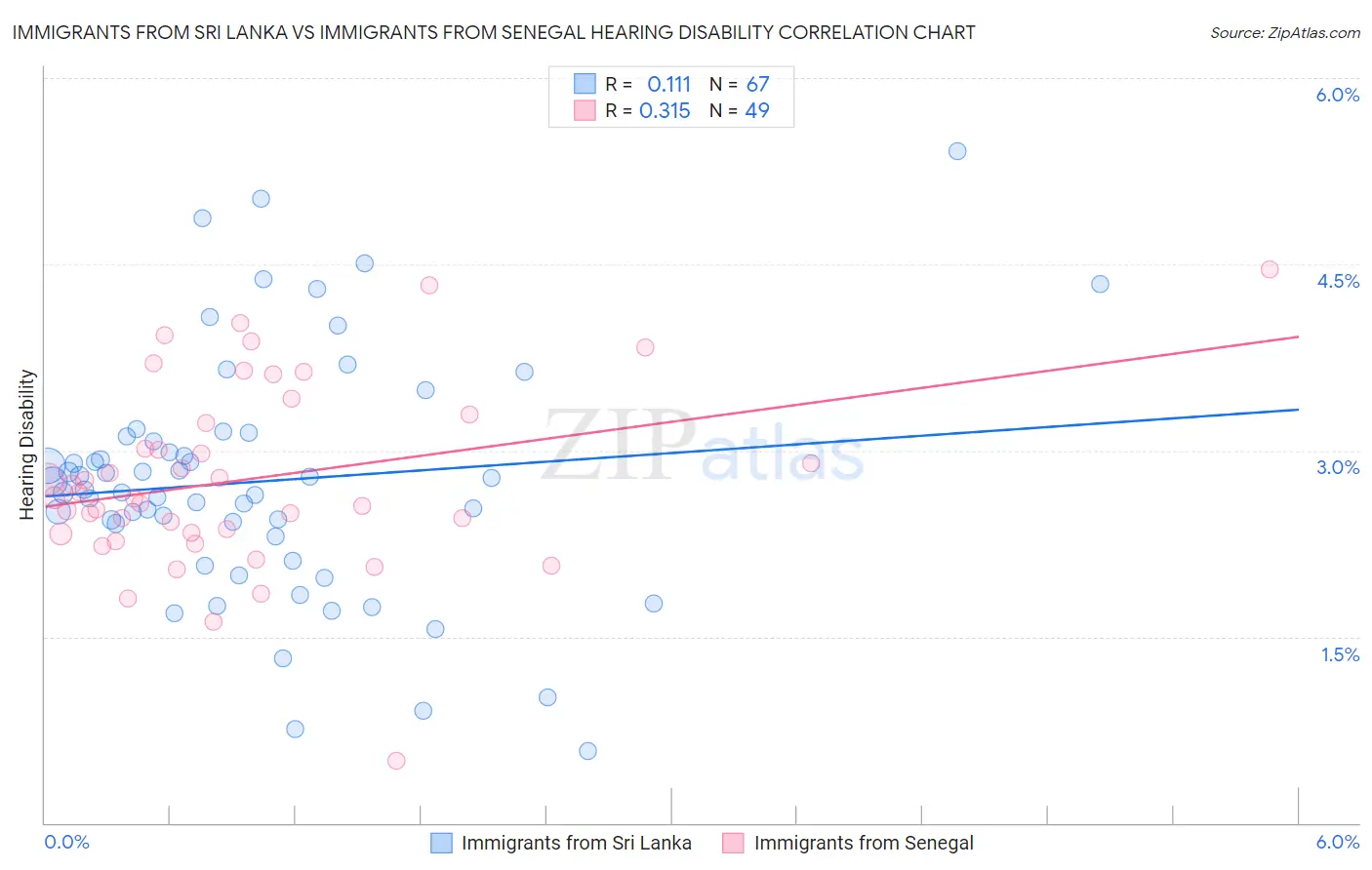 Immigrants from Sri Lanka vs Immigrants from Senegal Hearing Disability
