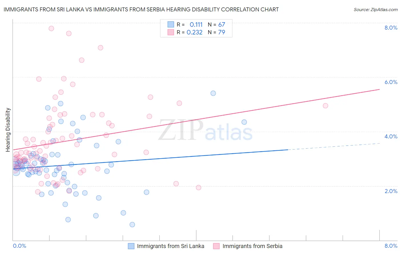 Immigrants from Sri Lanka vs Immigrants from Serbia Hearing Disability