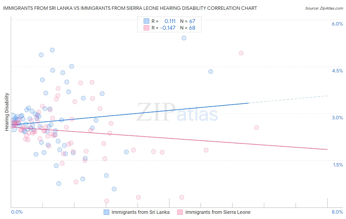 Immigrants from Sri Lanka vs Immigrants from Sierra Leone Hearing Disability