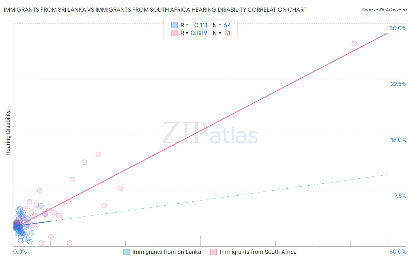 Immigrants from Sri Lanka vs Immigrants from South Africa Hearing Disability