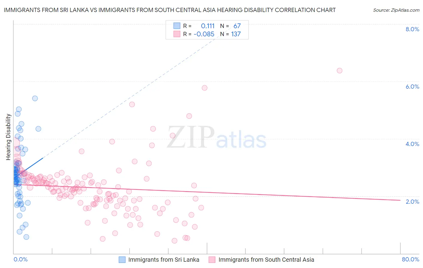 Immigrants from Sri Lanka vs Immigrants from South Central Asia Hearing Disability