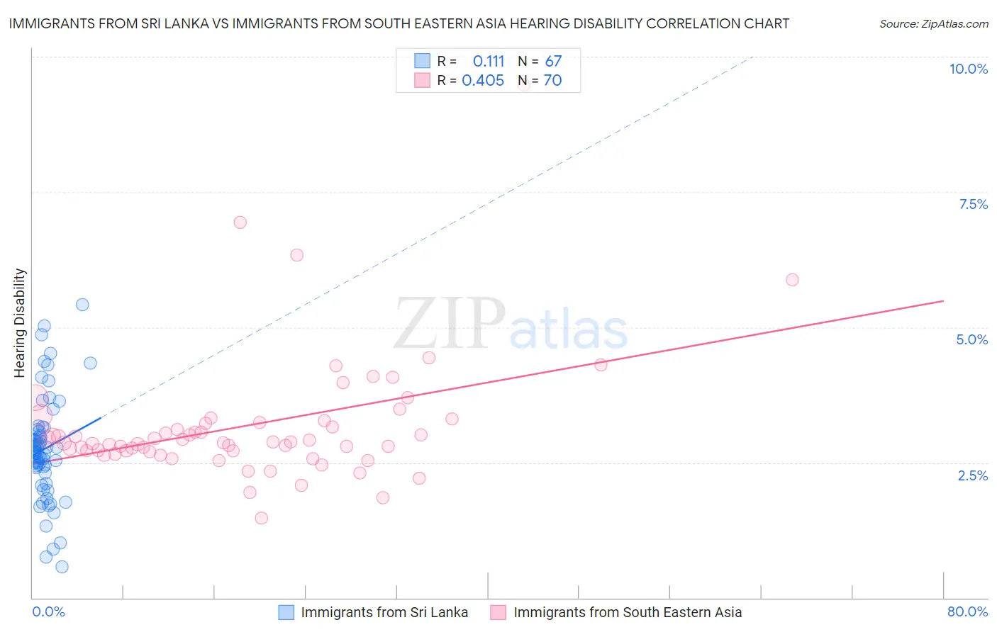 Immigrants from Sri Lanka vs Immigrants from South Eastern Asia Hearing Disability