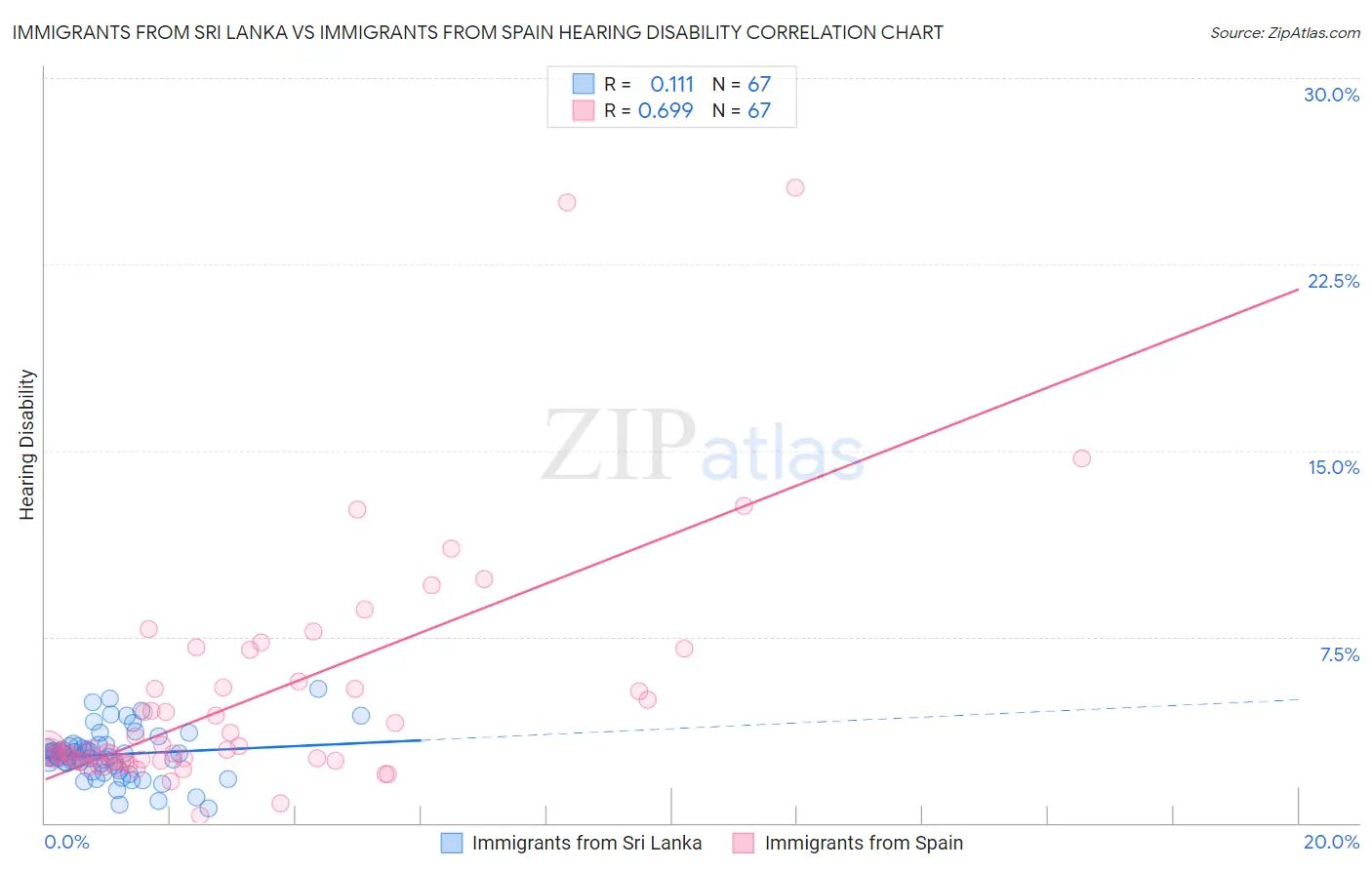 Immigrants from Sri Lanka vs Immigrants from Spain Hearing Disability