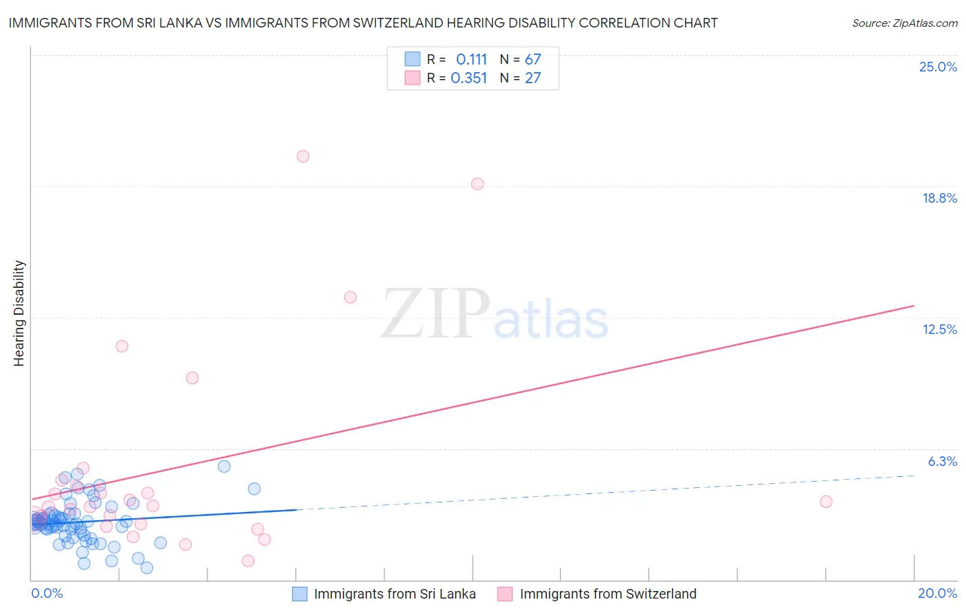 Immigrants from Sri Lanka vs Immigrants from Switzerland Hearing Disability