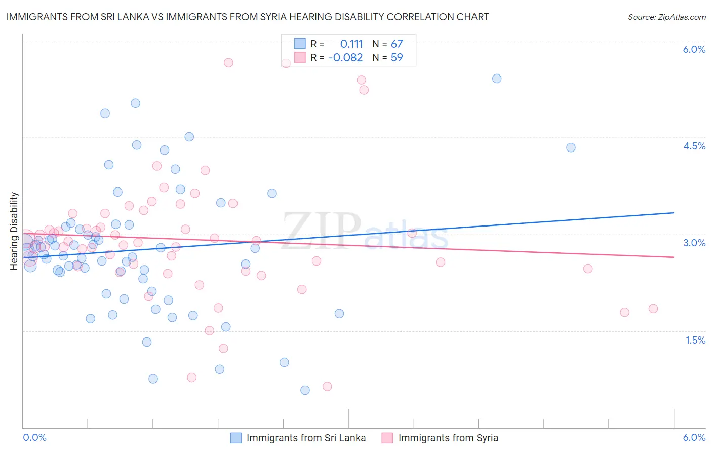 Immigrants from Sri Lanka vs Immigrants from Syria Hearing Disability