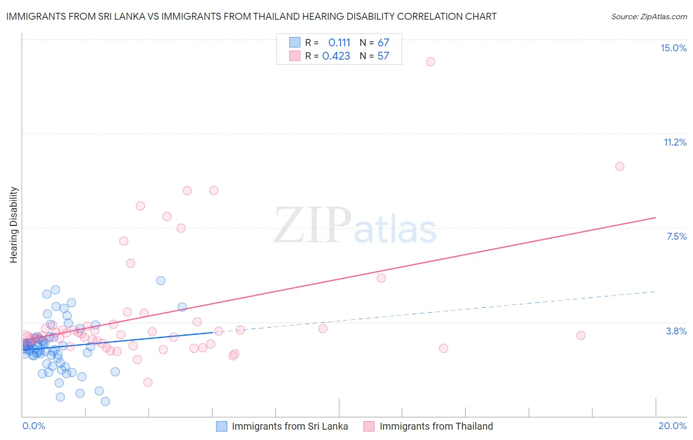 Immigrants from Sri Lanka vs Immigrants from Thailand Hearing Disability