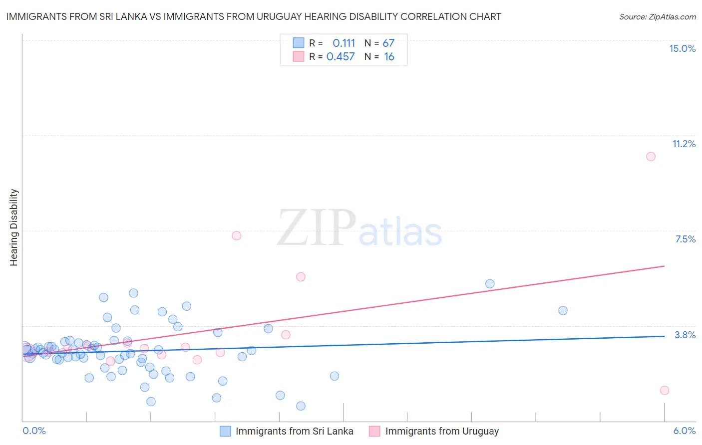 Immigrants from Sri Lanka vs Immigrants from Uruguay Hearing Disability
