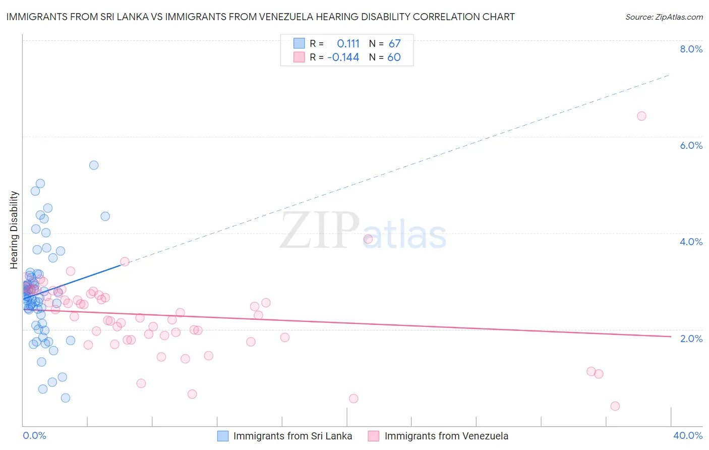 Immigrants from Sri Lanka vs Immigrants from Venezuela Hearing Disability