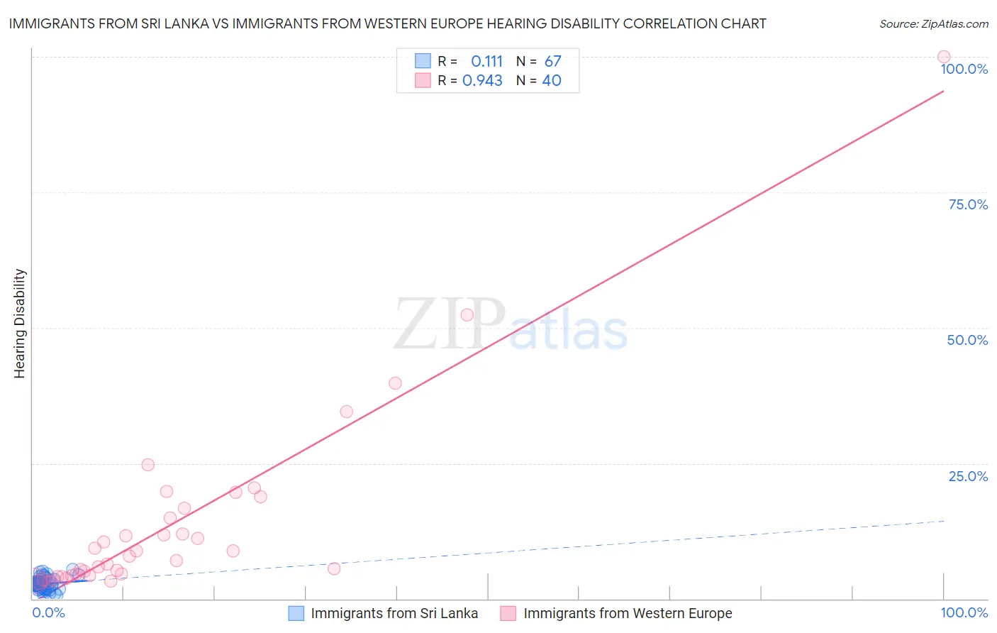 Immigrants from Sri Lanka vs Immigrants from Western Europe Hearing Disability