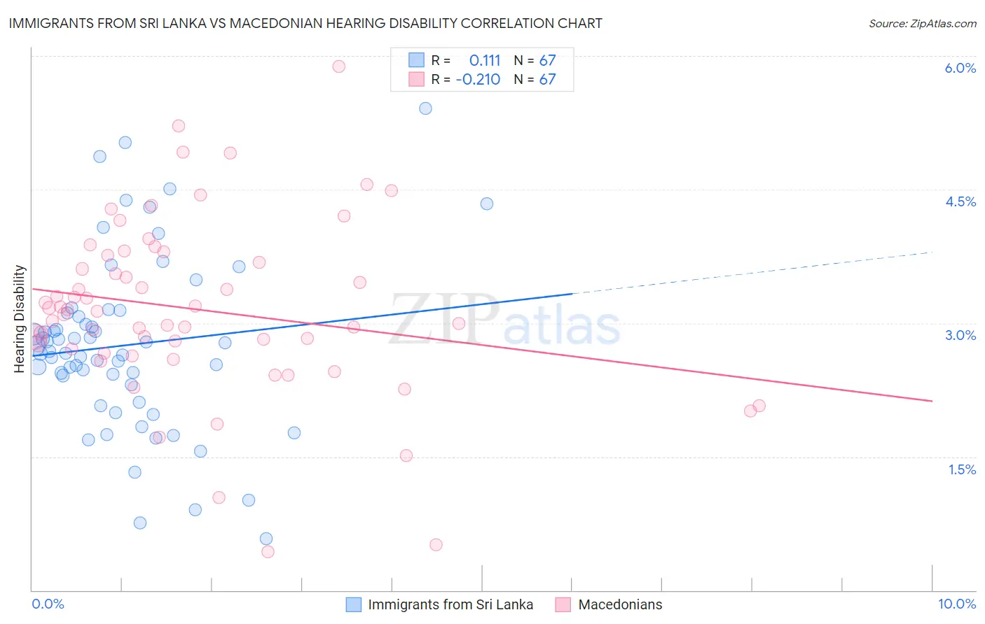 Immigrants from Sri Lanka vs Macedonian Hearing Disability