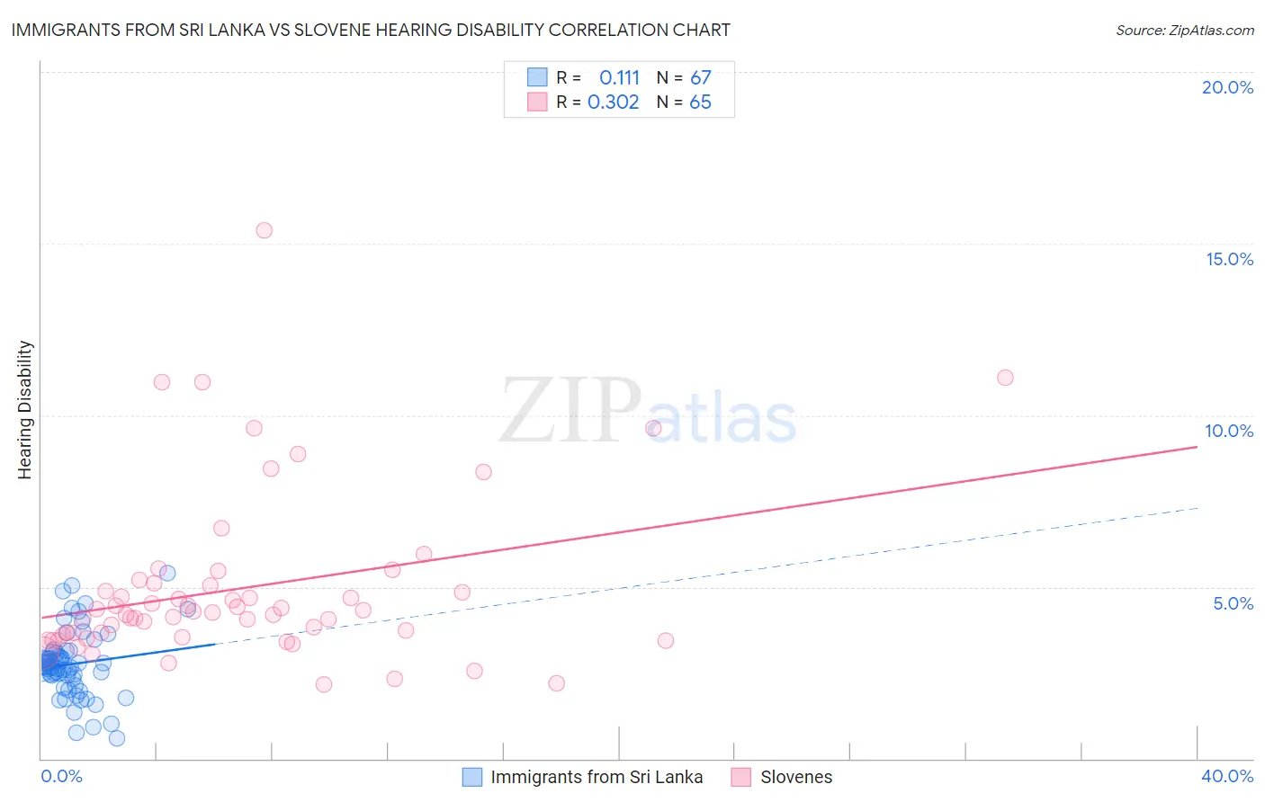Immigrants from Sri Lanka vs Slovene Hearing Disability