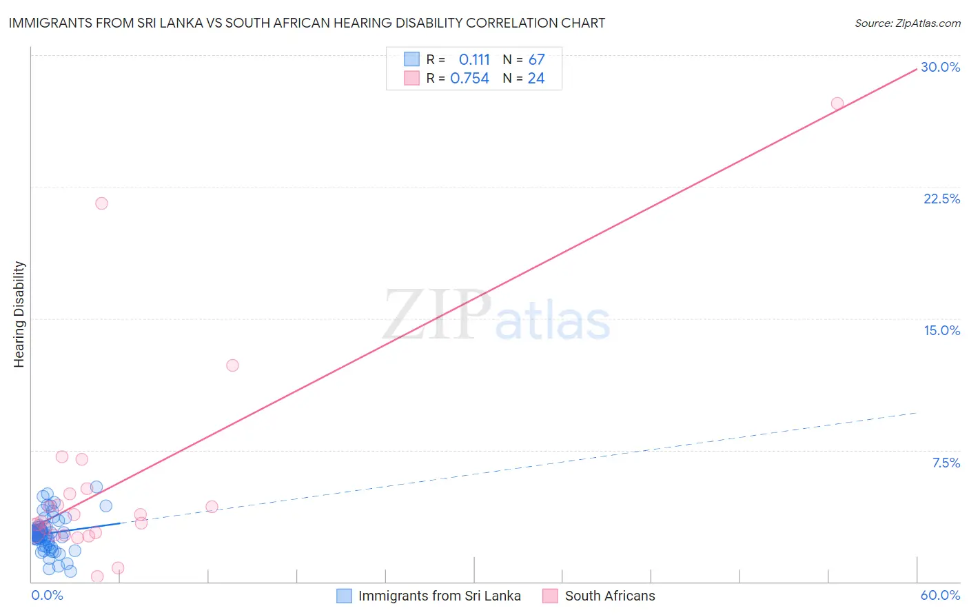 Immigrants from Sri Lanka vs South African Hearing Disability