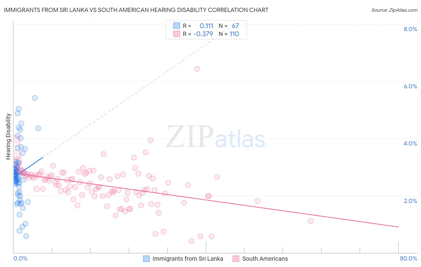 Immigrants from Sri Lanka vs South American Hearing Disability