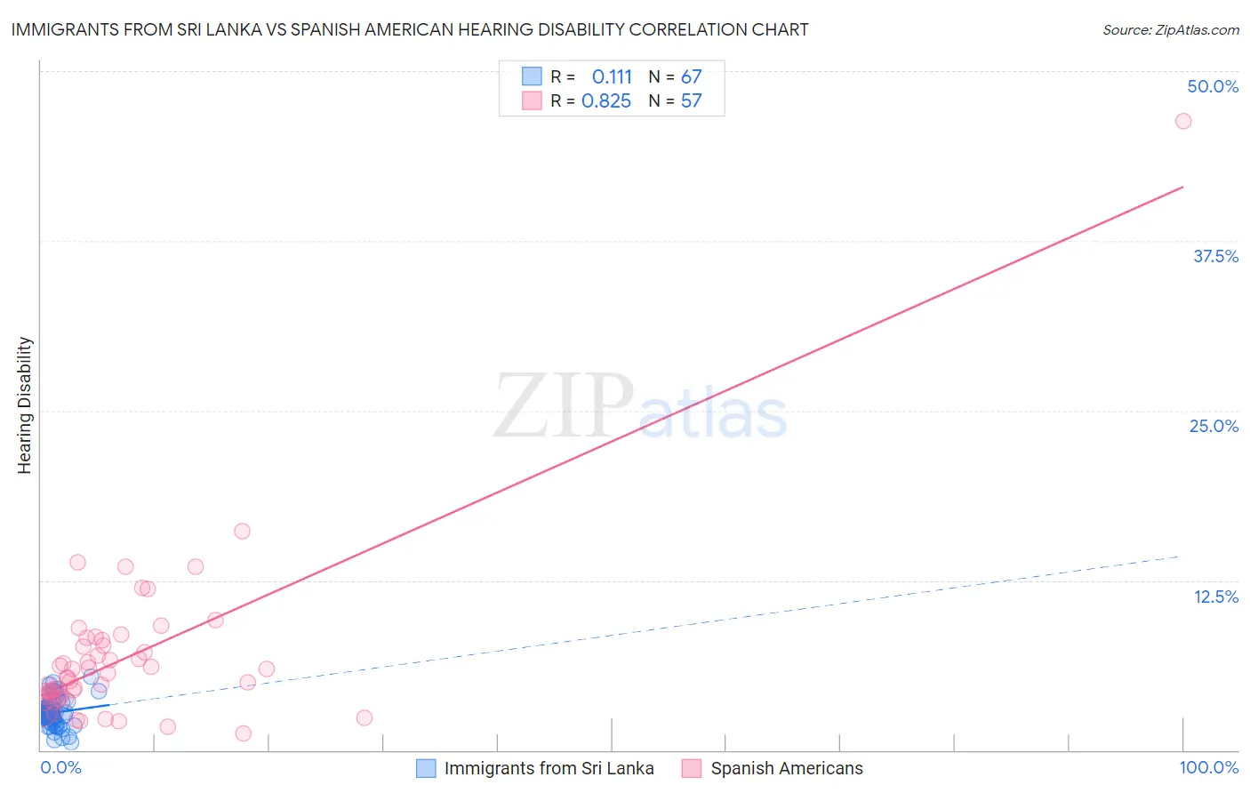 Immigrants from Sri Lanka vs Spanish American Hearing Disability