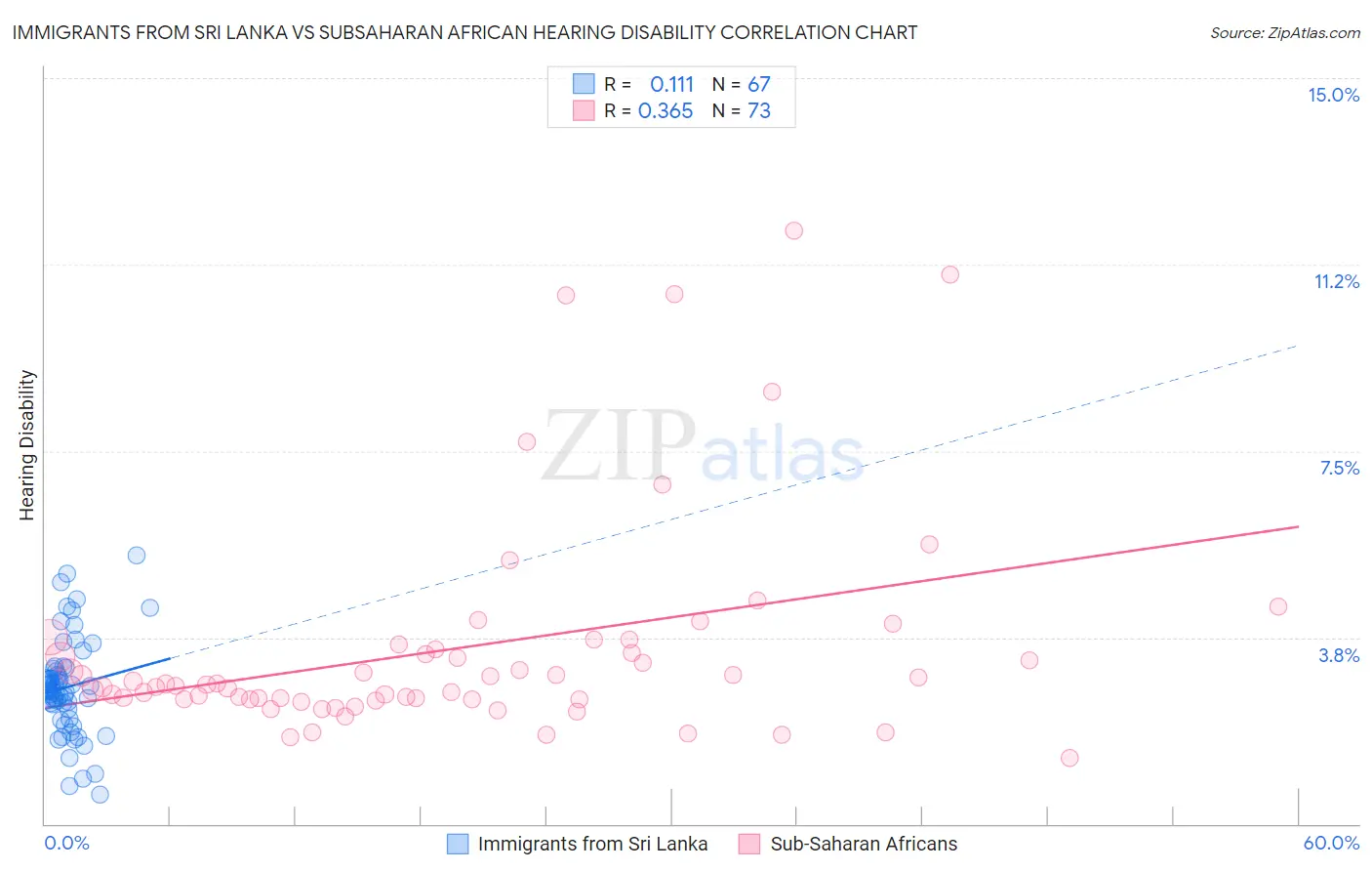 Immigrants from Sri Lanka vs Subsaharan African Hearing Disability