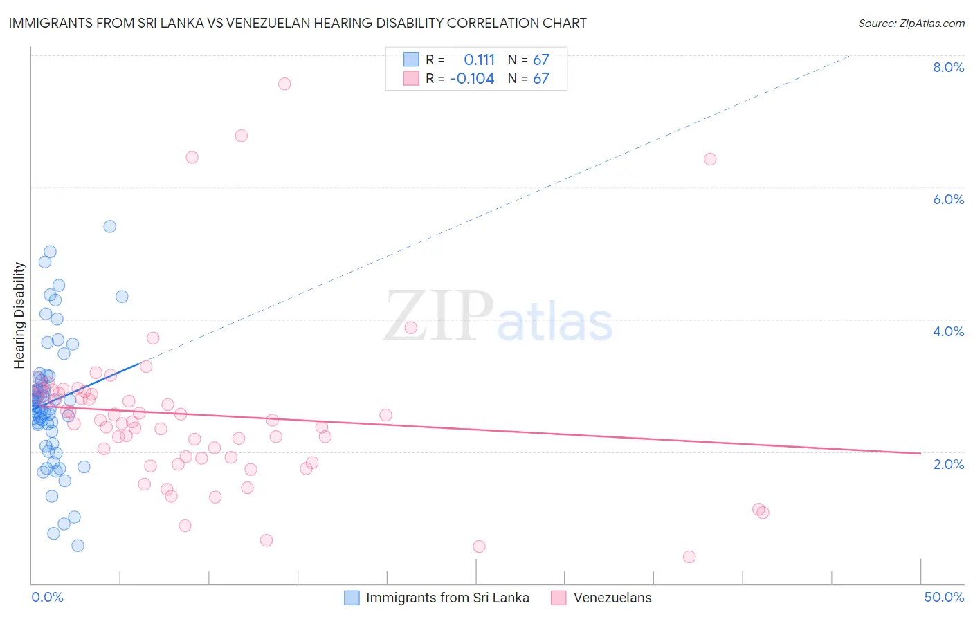 Immigrants from Sri Lanka vs Venezuelan Hearing Disability