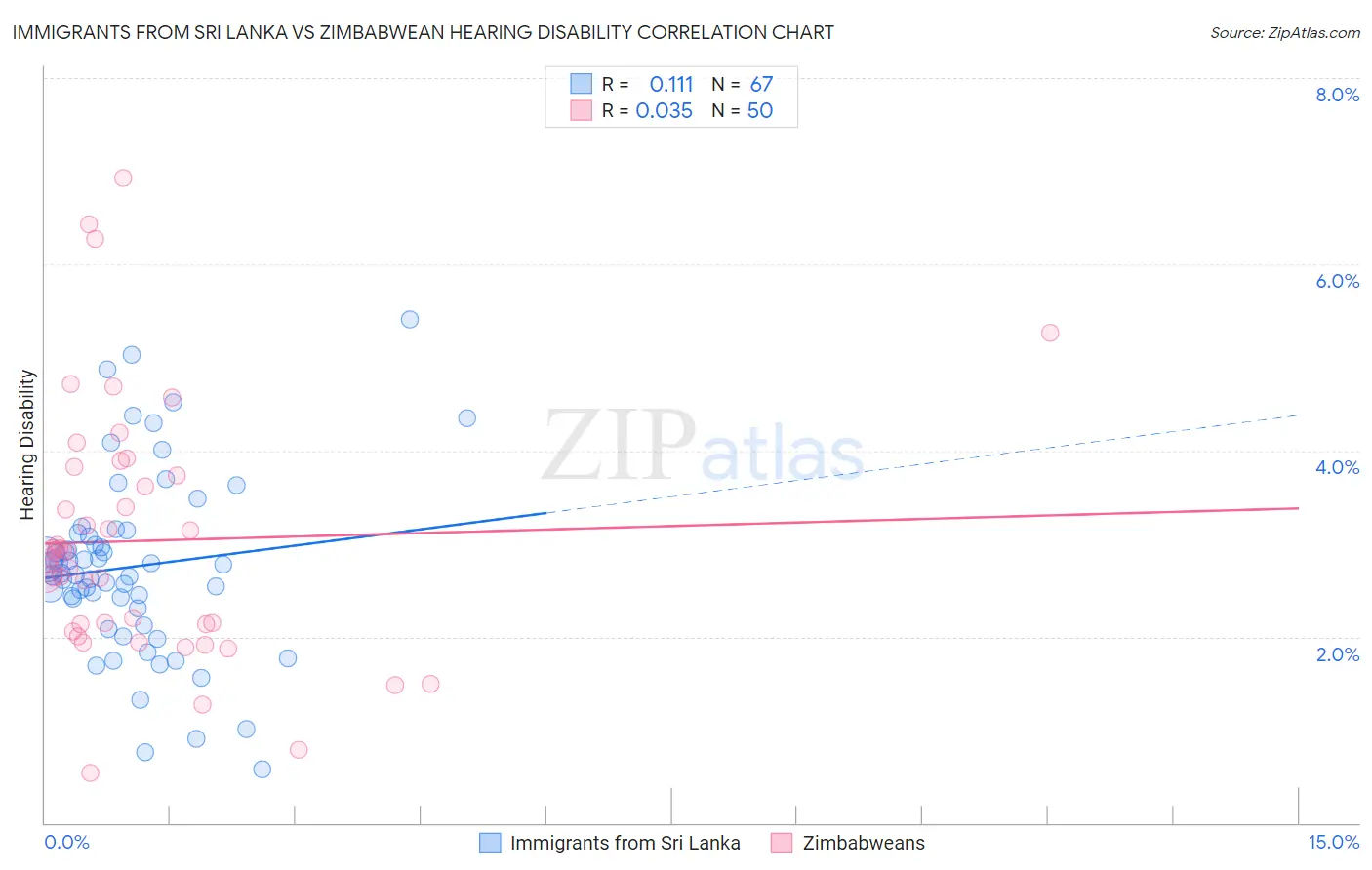 Immigrants from Sri Lanka vs Zimbabwean Hearing Disability
