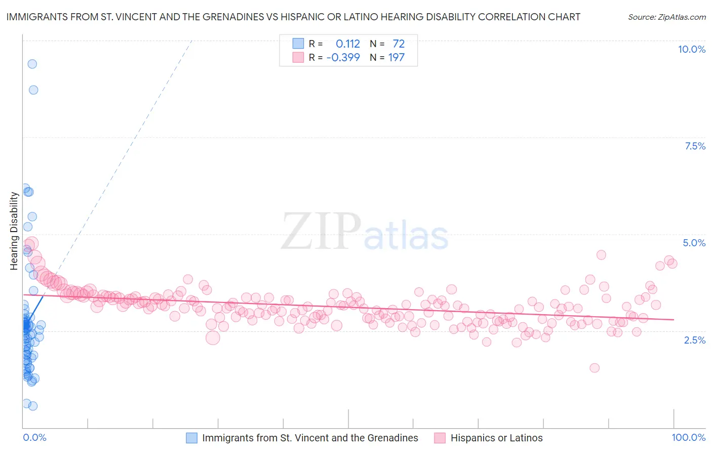 Immigrants from St. Vincent and the Grenadines vs Hispanic or Latino Hearing Disability