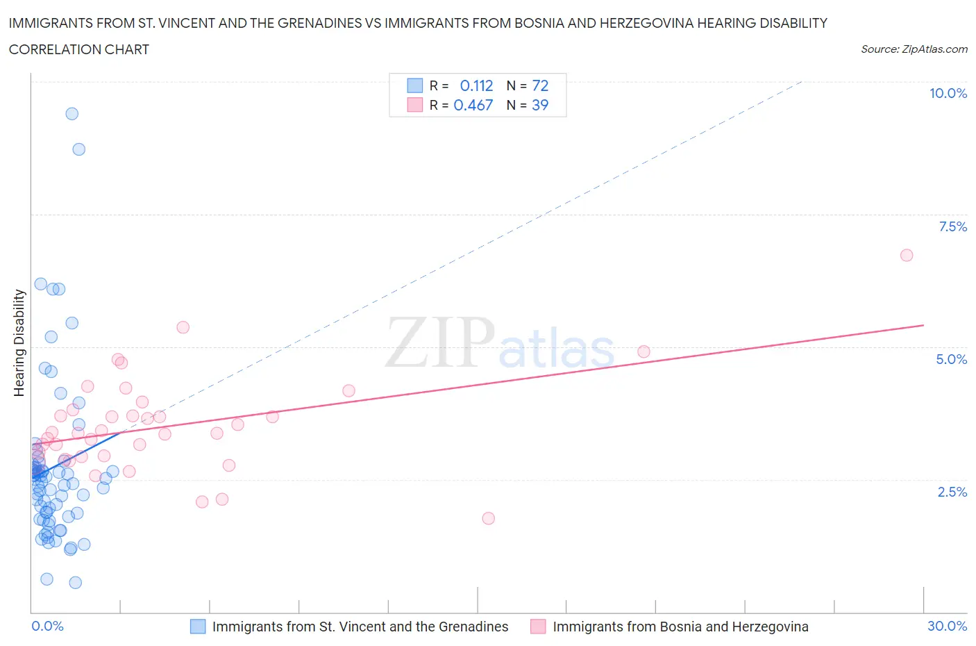 Immigrants from St. Vincent and the Grenadines vs Immigrants from Bosnia and Herzegovina Hearing Disability