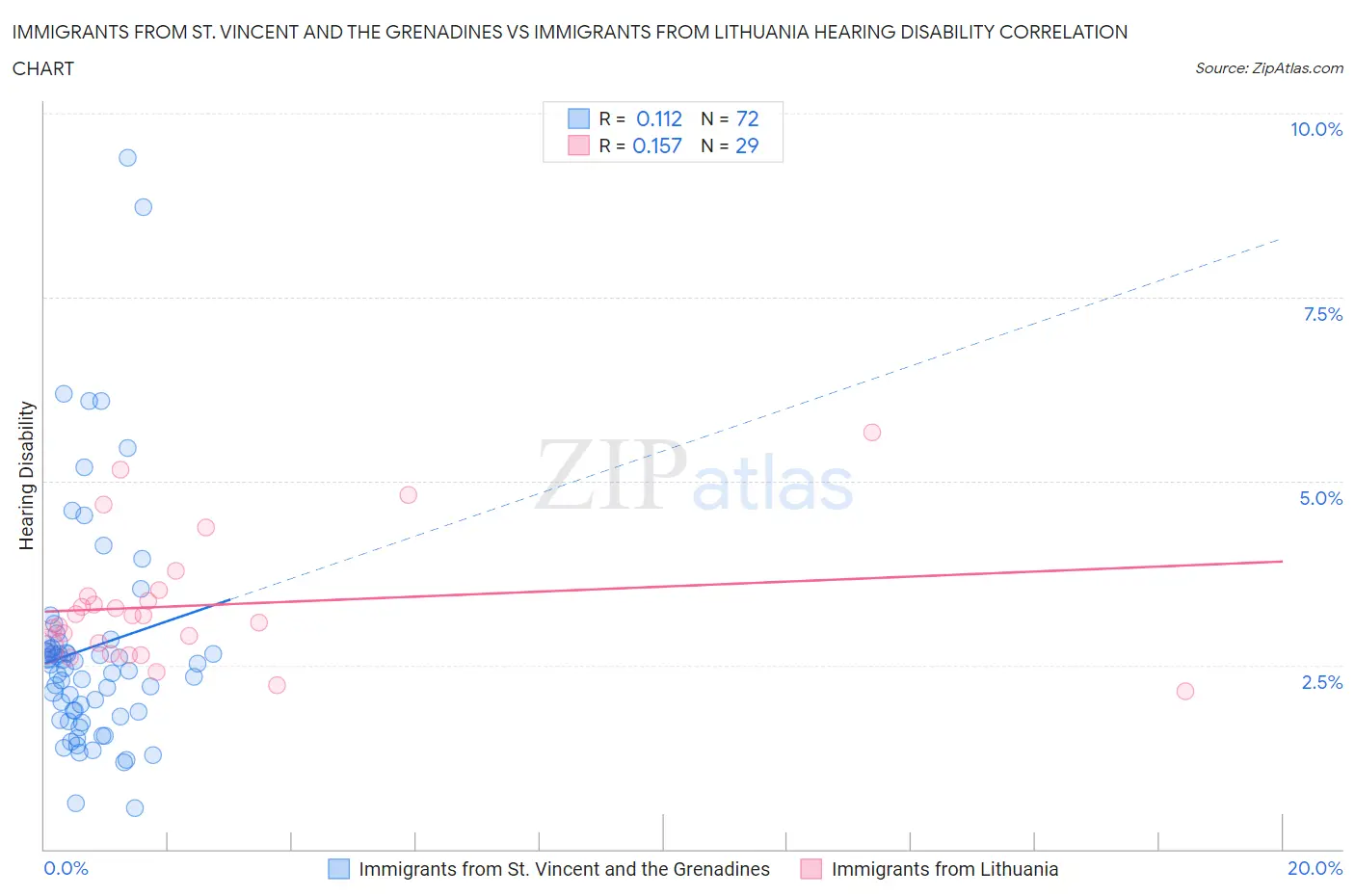 Immigrants from St. Vincent and the Grenadines vs Immigrants from Lithuania Hearing Disability