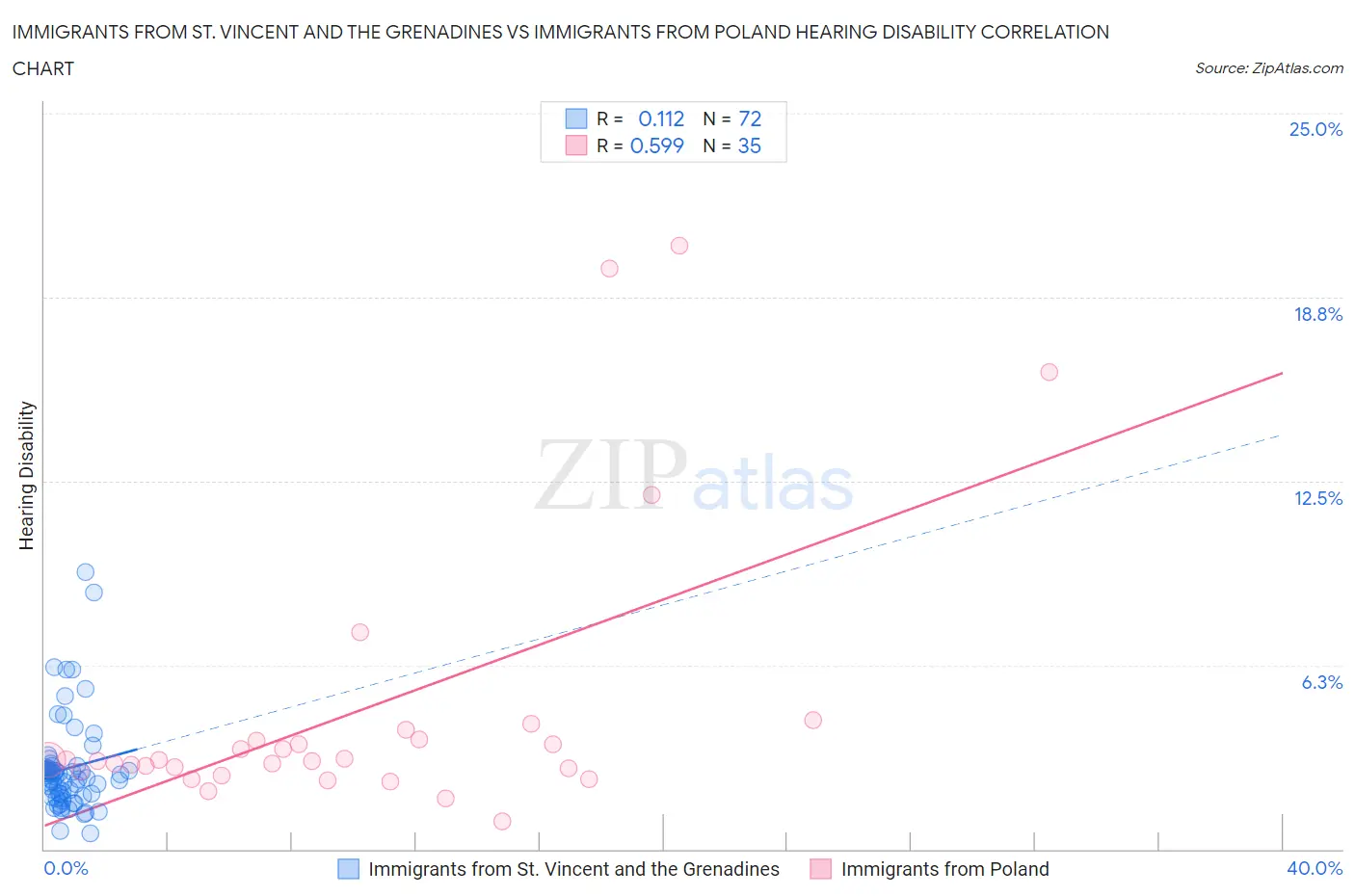 Immigrants from St. Vincent and the Grenadines vs Immigrants from Poland Hearing Disability