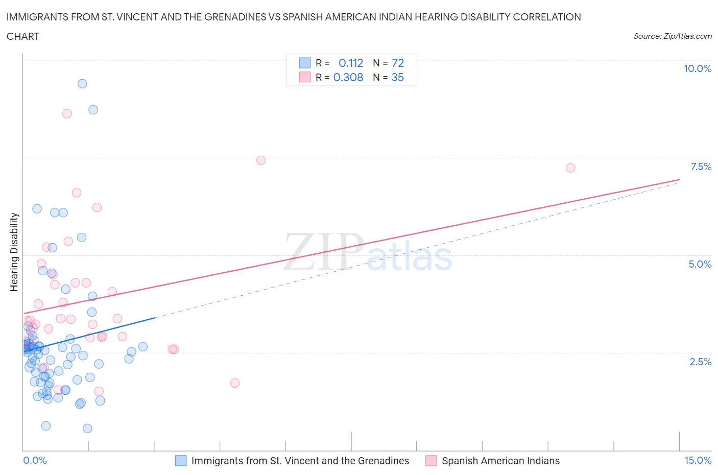Immigrants from St. Vincent and the Grenadines vs Spanish American Indian Hearing Disability