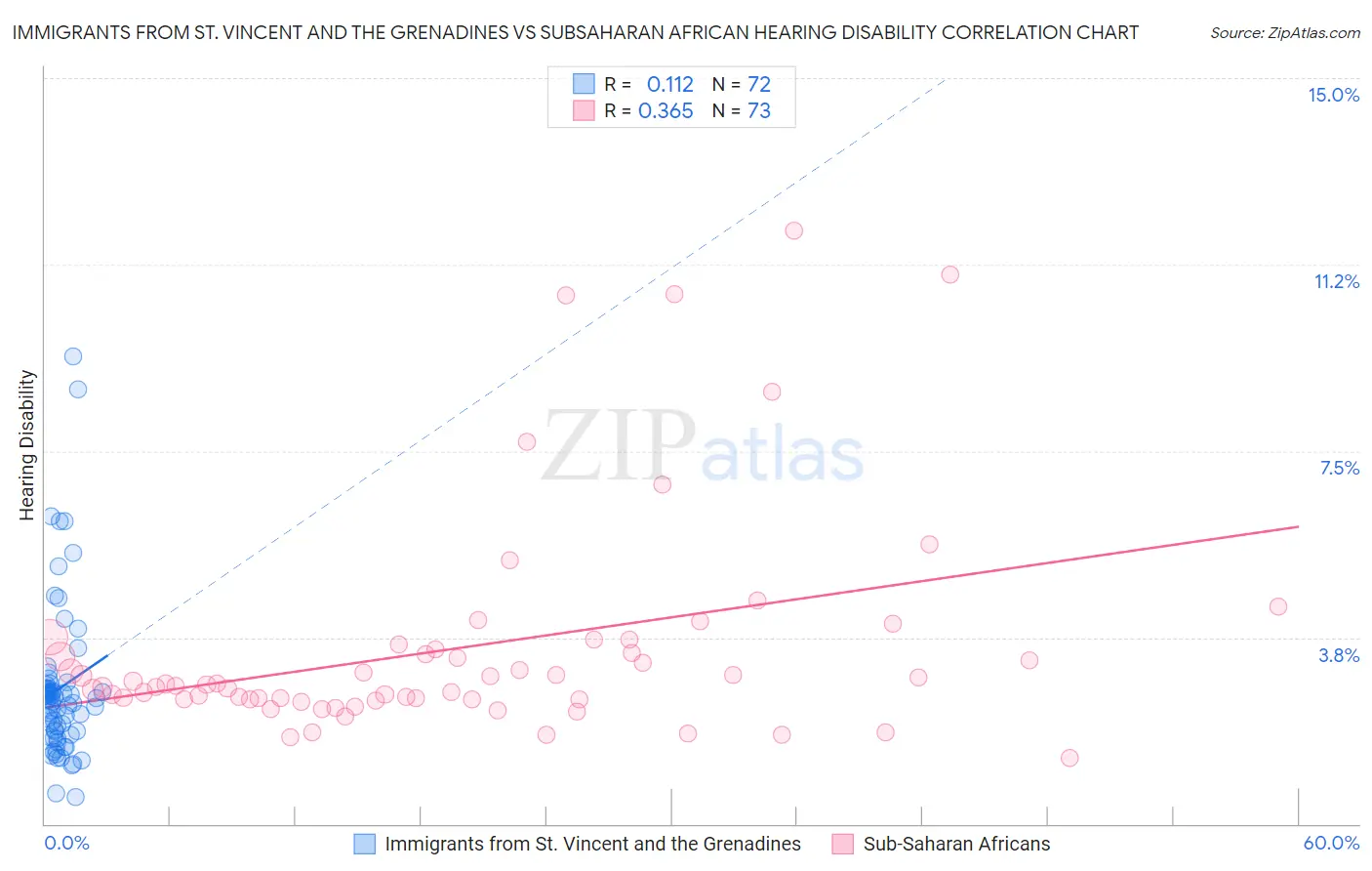 Immigrants from St. Vincent and the Grenadines vs Subsaharan African Hearing Disability