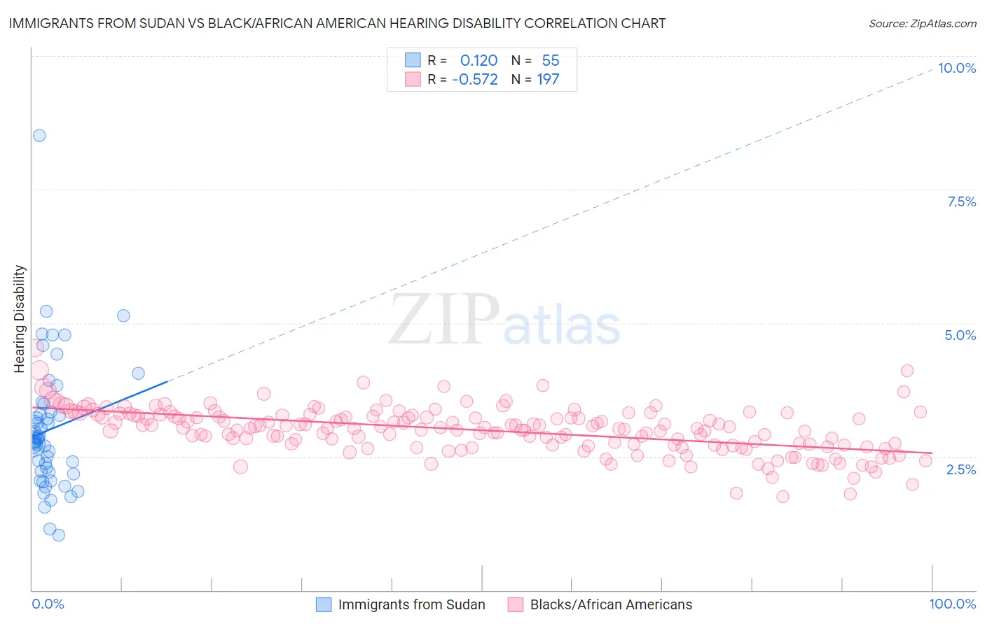 Immigrants from Sudan vs Black/African American Hearing Disability