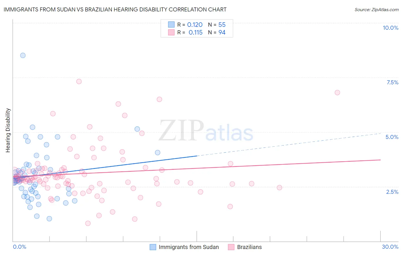 Immigrants from Sudan vs Brazilian Hearing Disability