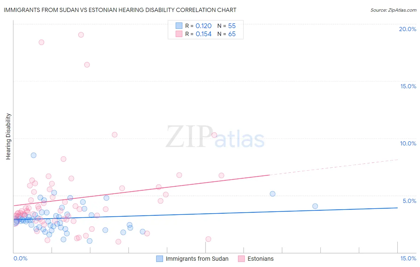 Immigrants from Sudan vs Estonian Hearing Disability