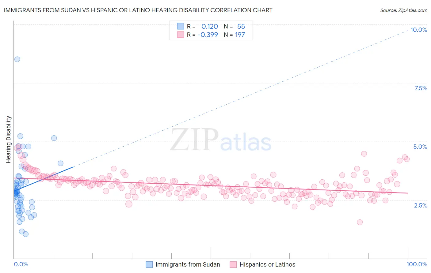 Immigrants from Sudan vs Hispanic or Latino Hearing Disability