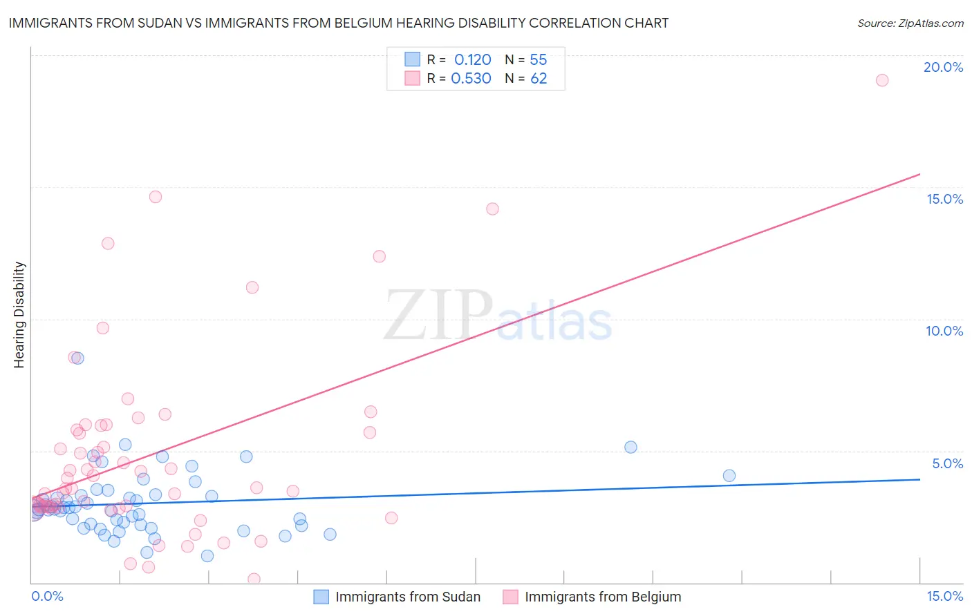 Immigrants from Sudan vs Immigrants from Belgium Hearing Disability