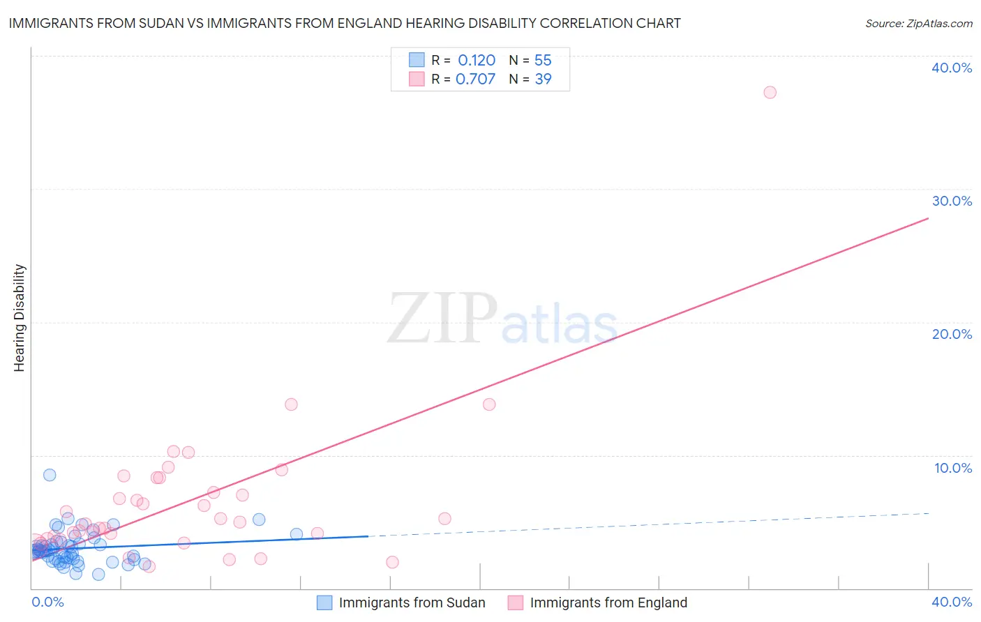 Immigrants from Sudan vs Immigrants from England Hearing Disability