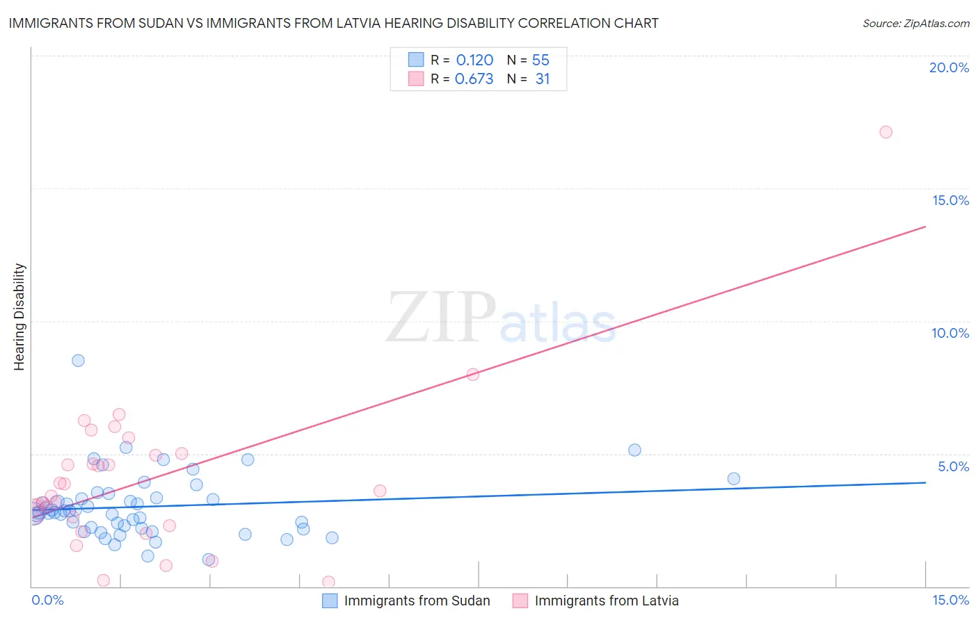 Immigrants from Sudan vs Immigrants from Latvia Hearing Disability