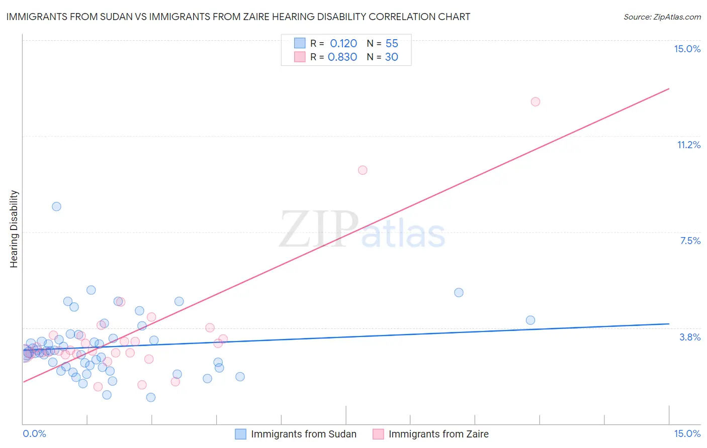 Immigrants from Sudan vs Immigrants from Zaire Hearing Disability