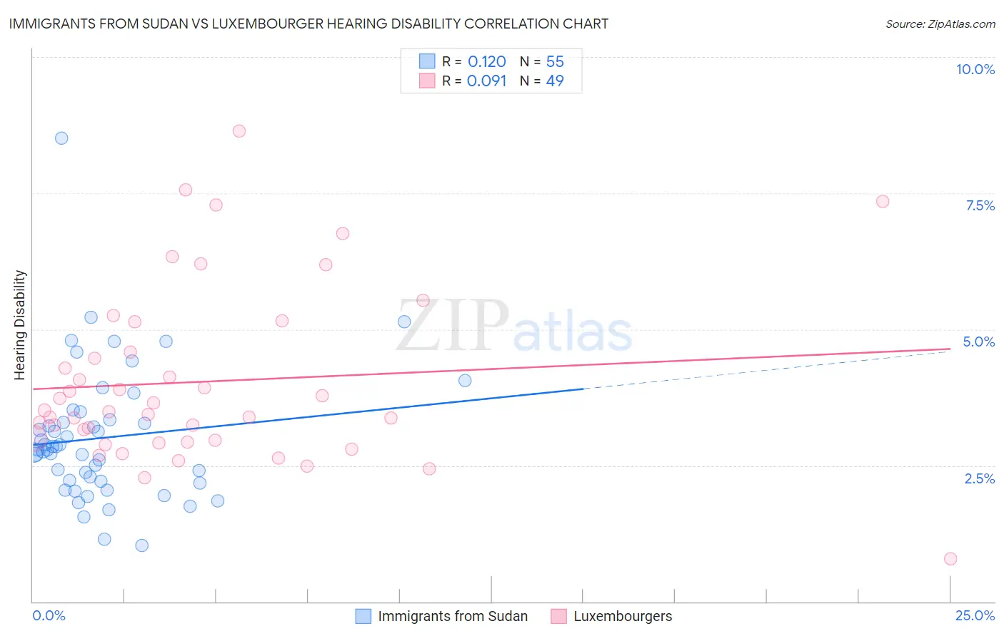 Immigrants from Sudan vs Luxembourger Hearing Disability